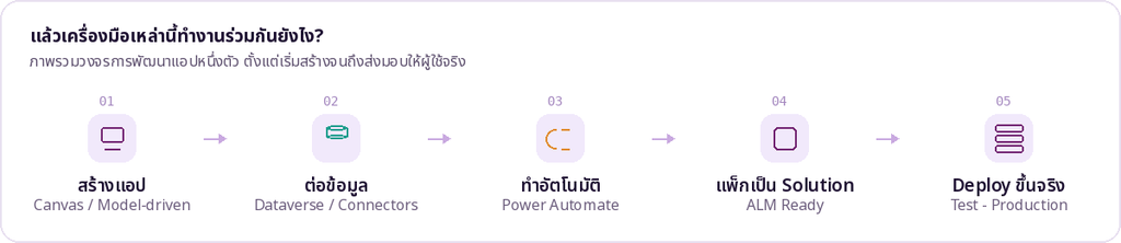 PowerAppsFlow
