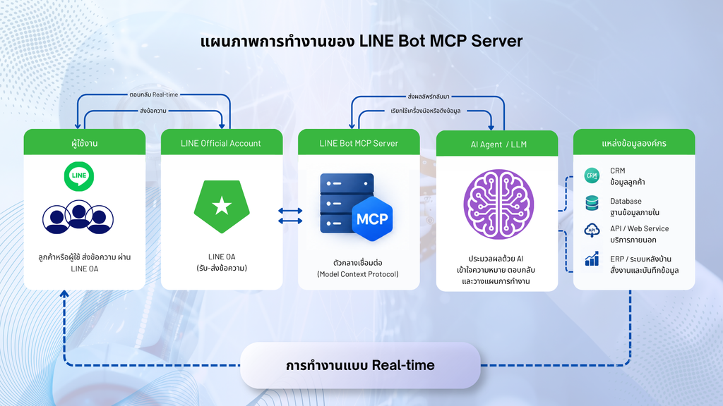 แผนภาพการทำงานของ LINE Bot MCP Server เชื่อม LINE OA, API และฐานข้อมูลแบบ Real-time