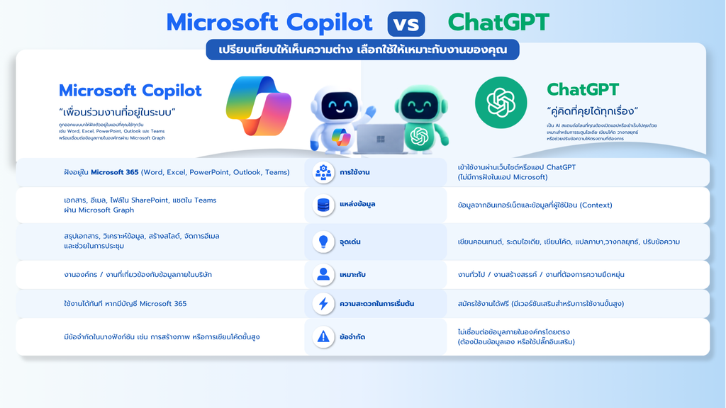 เปรียบเทียบ Microsoft Copilot และ ChatGPT